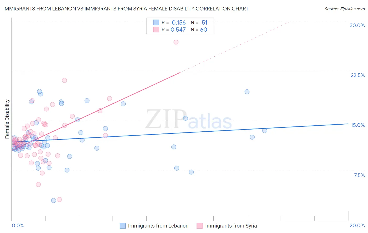 Immigrants from Lebanon vs Immigrants from Syria Female Disability