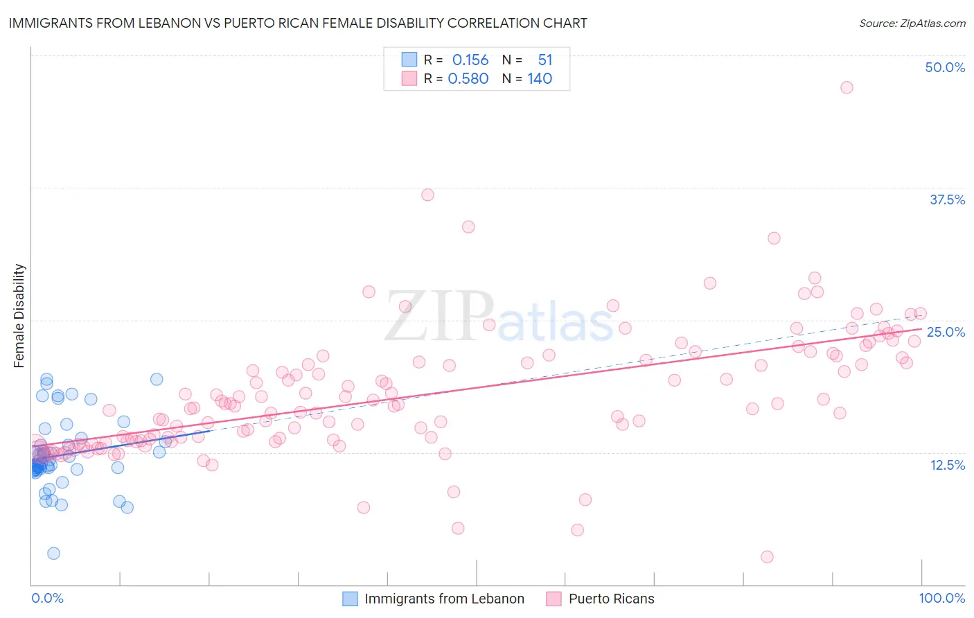 Immigrants from Lebanon vs Puerto Rican Female Disability