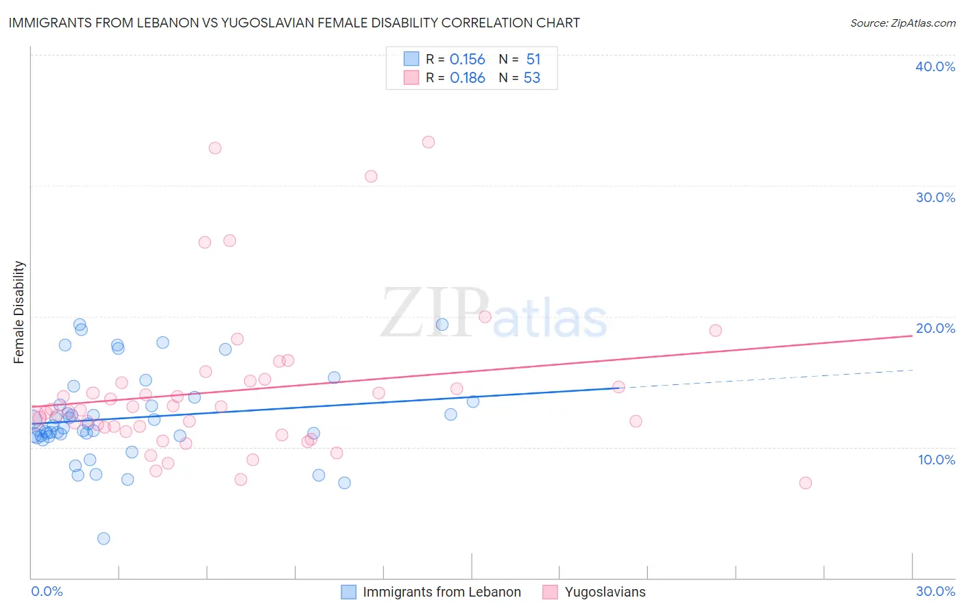 Immigrants from Lebanon vs Yugoslavian Female Disability