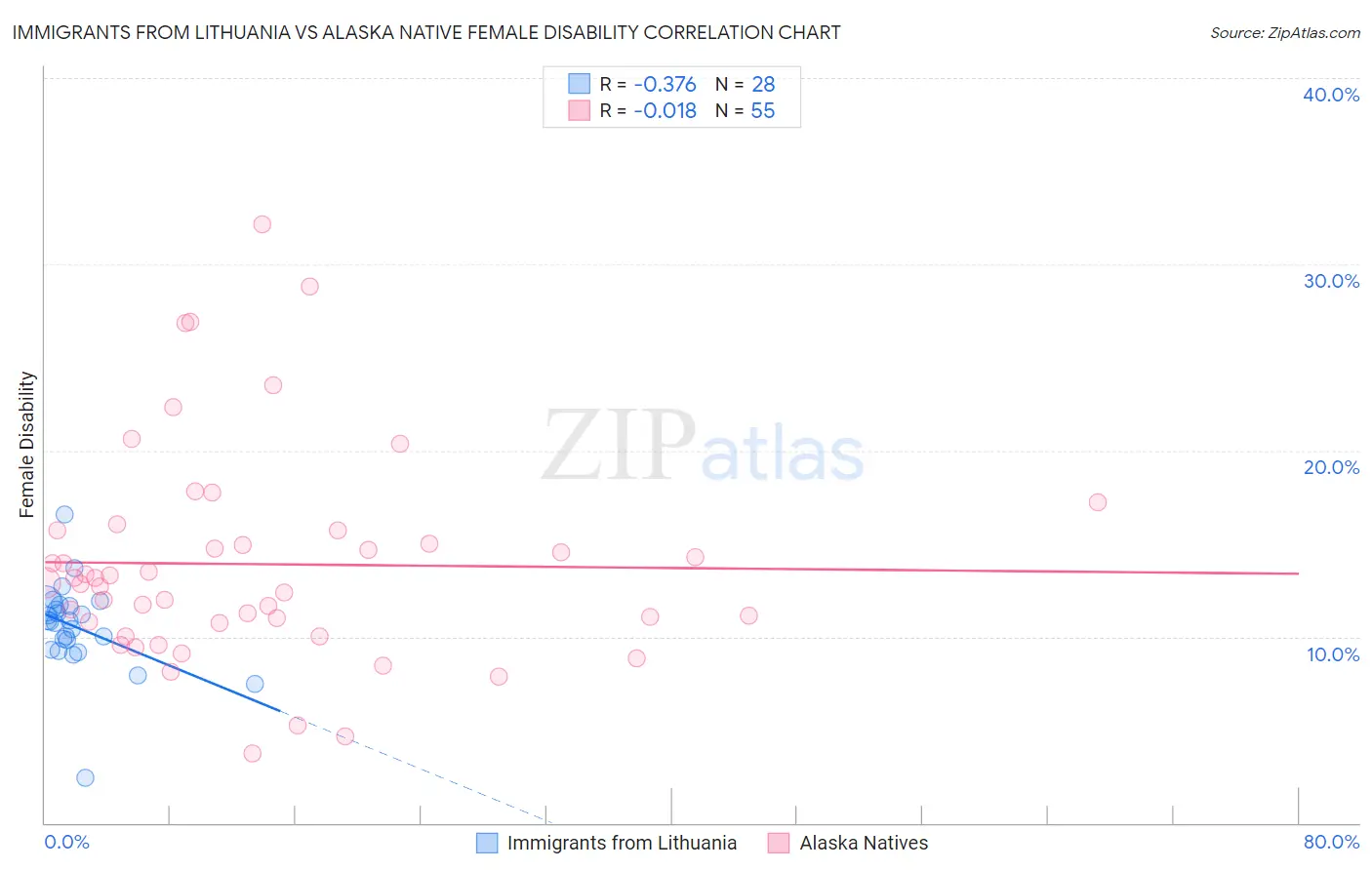 Immigrants from Lithuania vs Alaska Native Female Disability