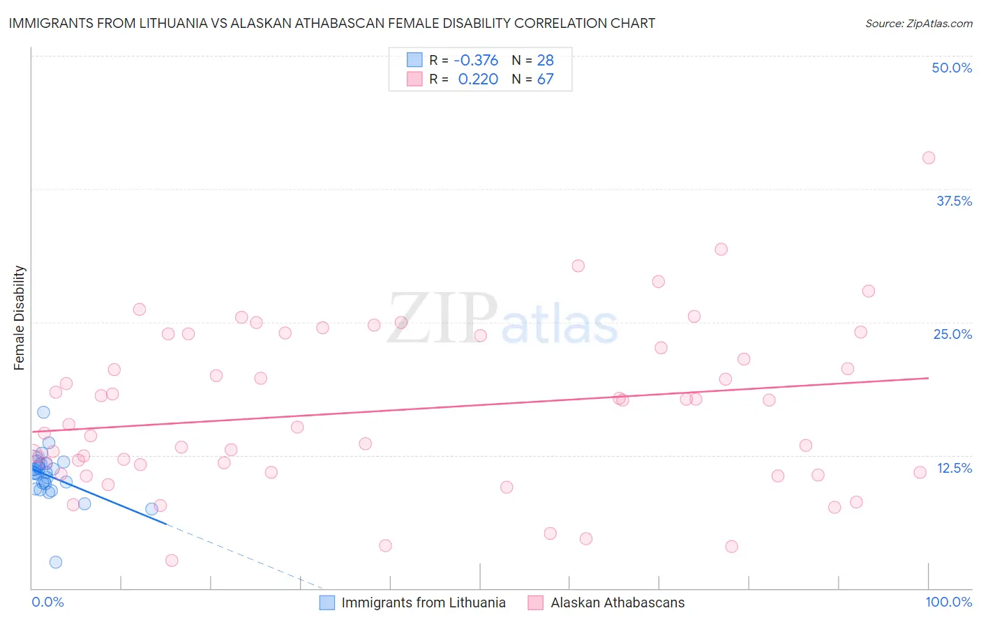 Immigrants from Lithuania vs Alaskan Athabascan Female Disability