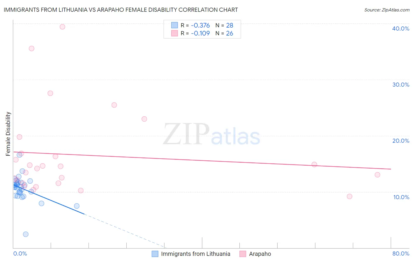 Immigrants from Lithuania vs Arapaho Female Disability