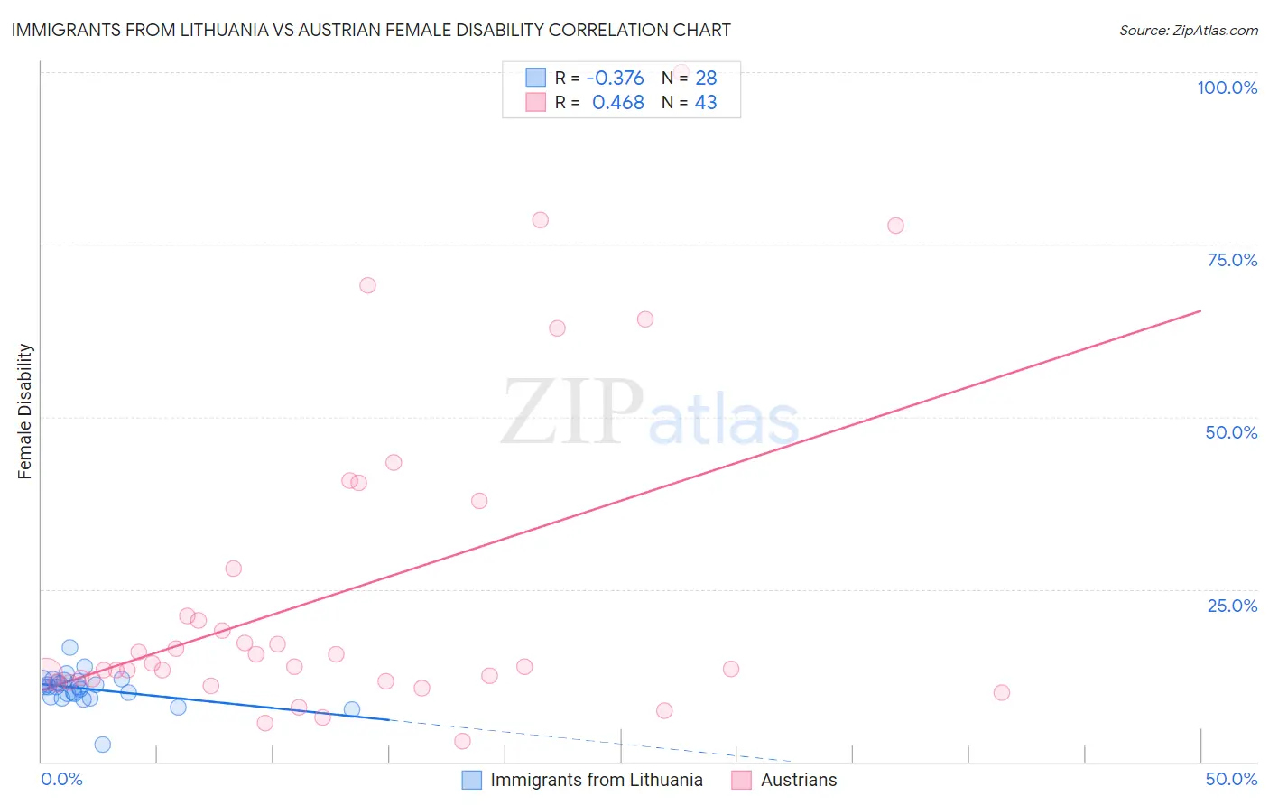 Immigrants from Lithuania vs Austrian Female Disability