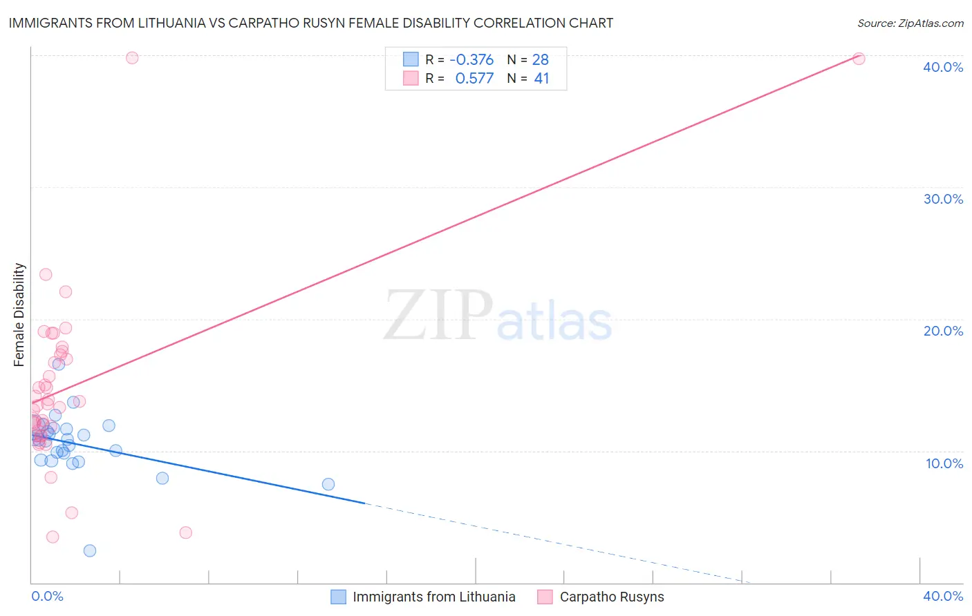 Immigrants from Lithuania vs Carpatho Rusyn Female Disability