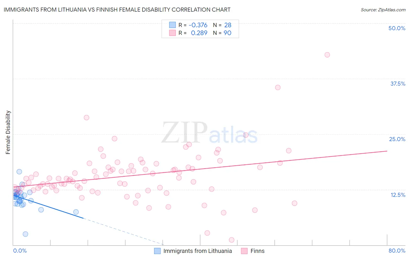 Immigrants from Lithuania vs Finnish Female Disability