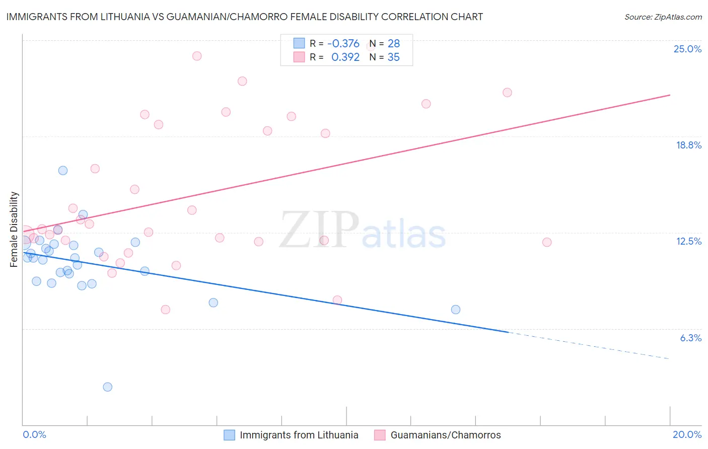 Immigrants from Lithuania vs Guamanian/Chamorro Female Disability