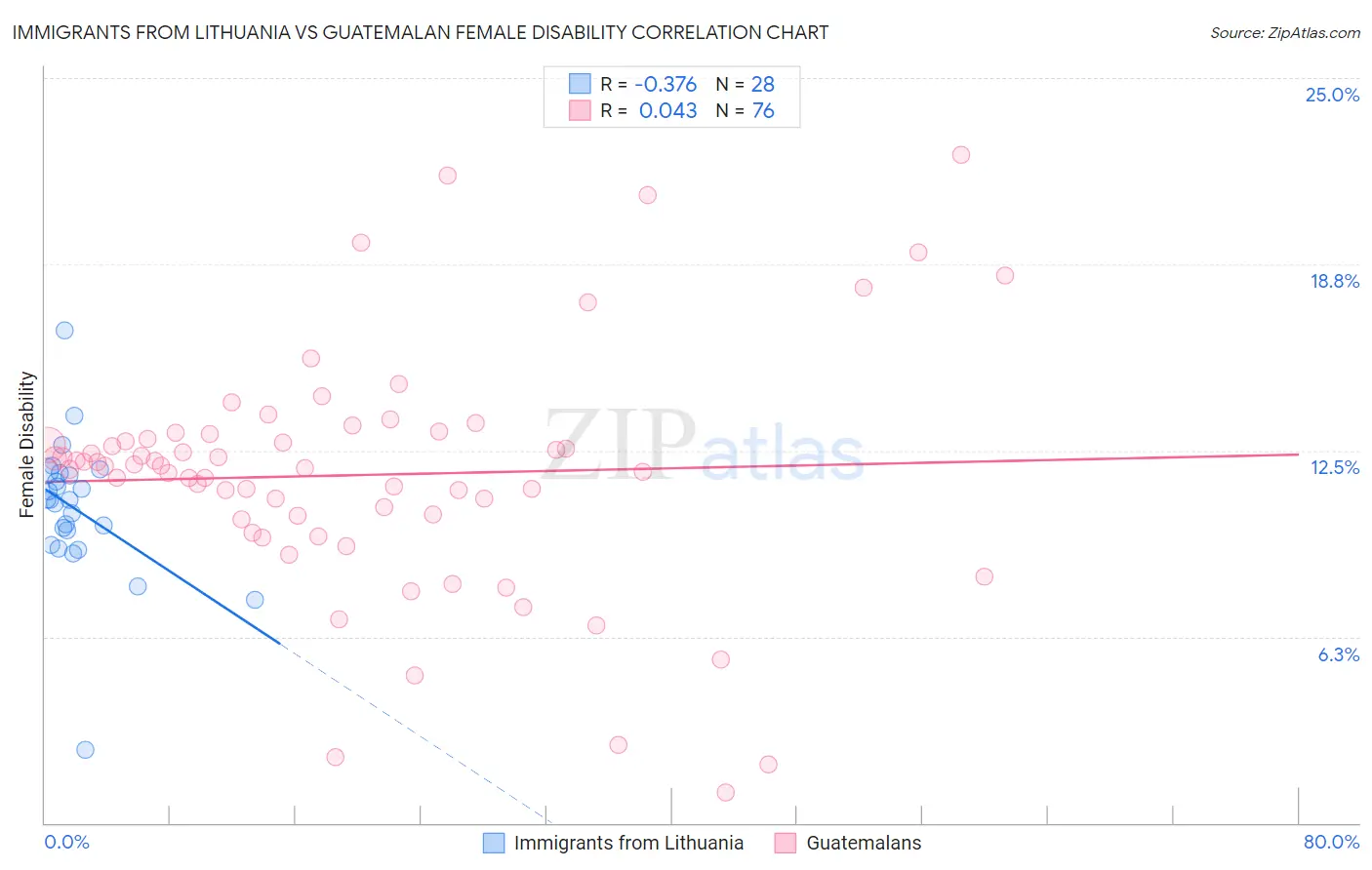 Immigrants from Lithuania vs Guatemalan Female Disability