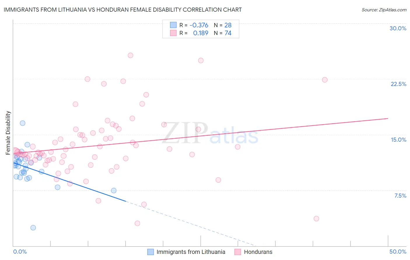 Immigrants from Lithuania vs Honduran Female Disability