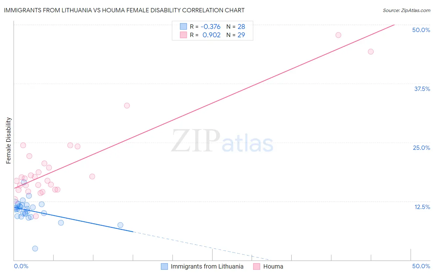 Immigrants from Lithuania vs Houma Female Disability