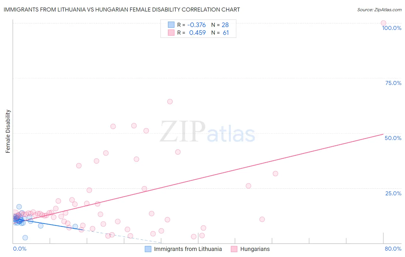 Immigrants from Lithuania vs Hungarian Female Disability