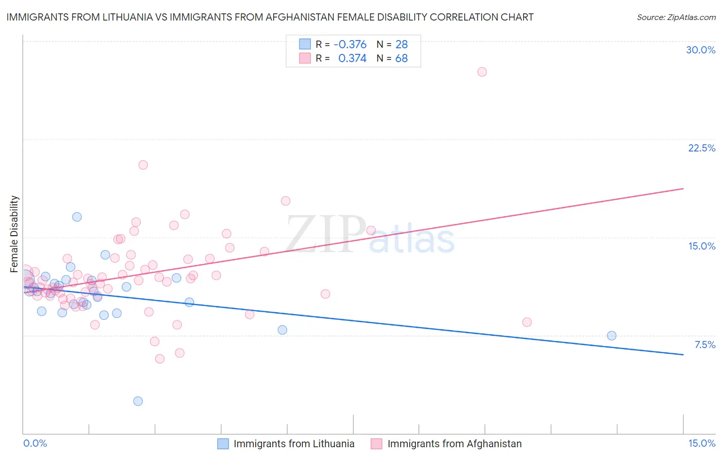 Immigrants from Lithuania vs Immigrants from Afghanistan Female Disability