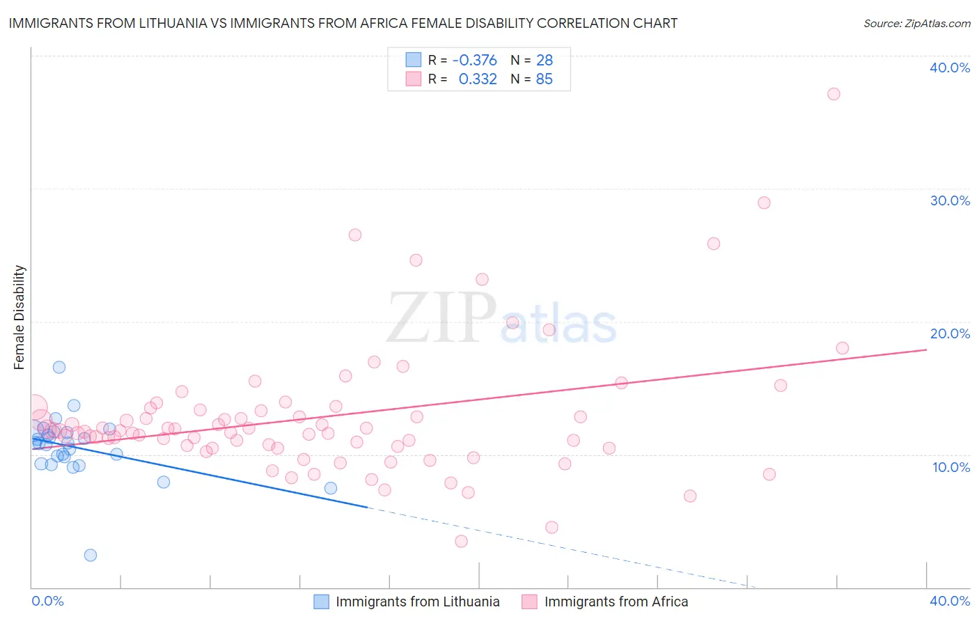 Immigrants from Lithuania vs Immigrants from Africa Female Disability