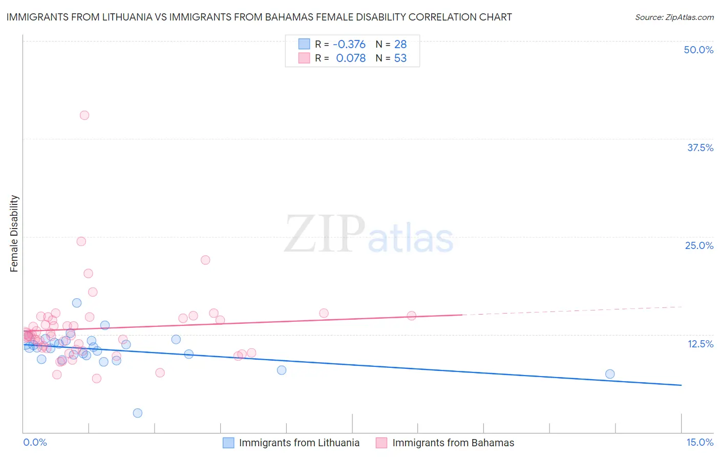 Immigrants from Lithuania vs Immigrants from Bahamas Female Disability