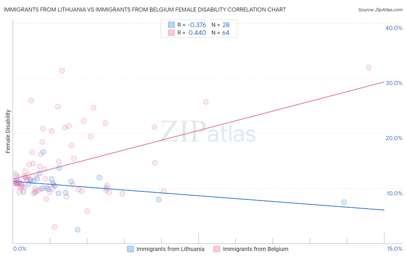 Immigrants from Lithuania vs Immigrants from Belgium Female Disability
