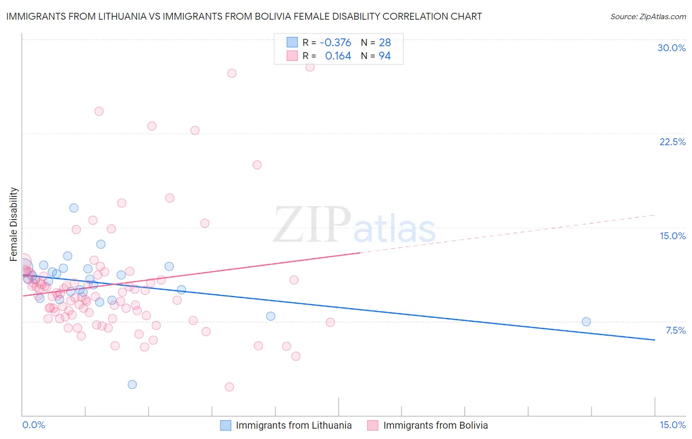 Immigrants from Lithuania vs Immigrants from Bolivia Female Disability