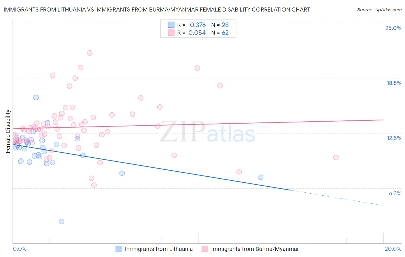 Immigrants from Lithuania vs Immigrants from Burma/Myanmar Female Disability