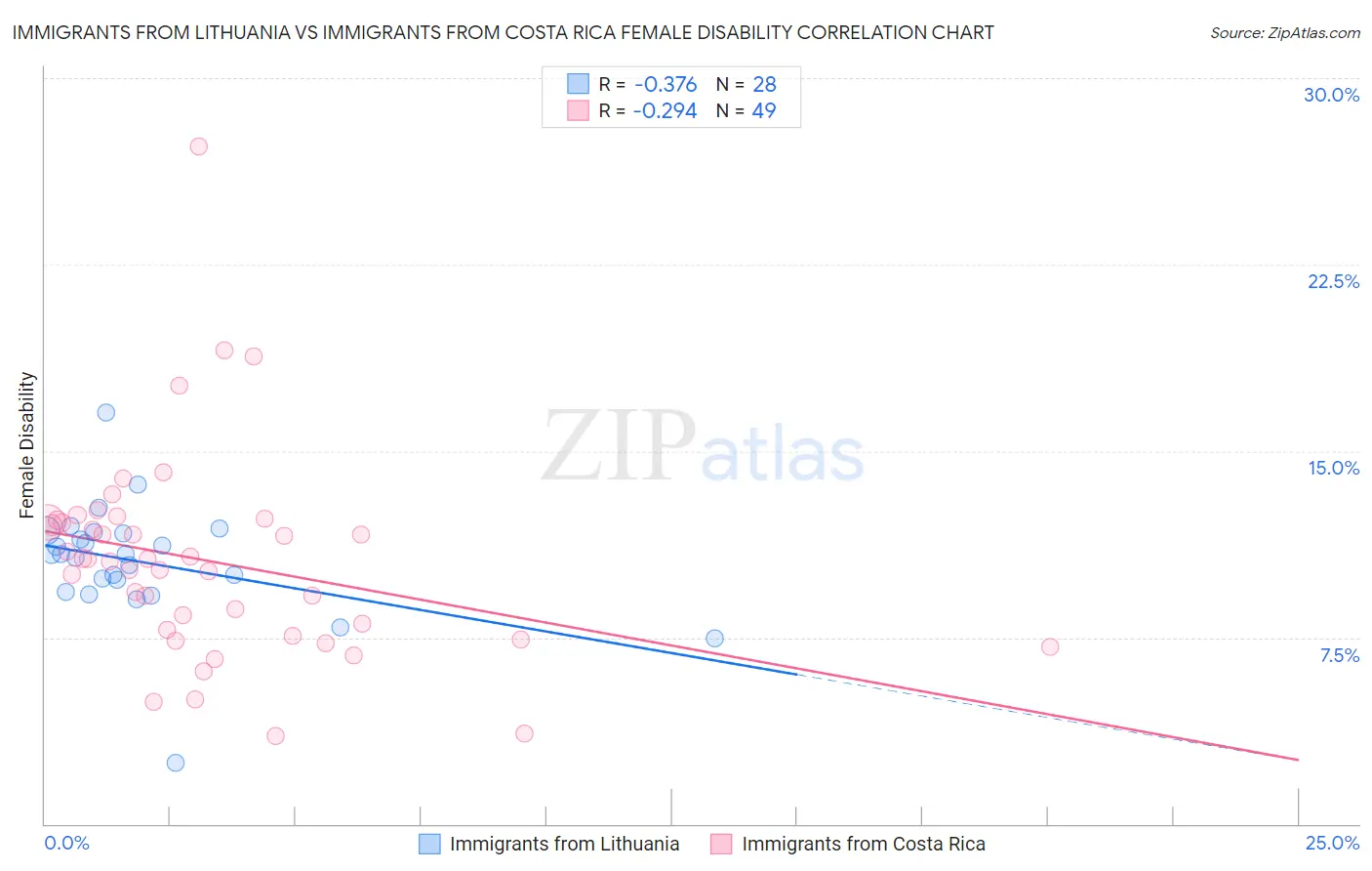 Immigrants from Lithuania vs Immigrants from Costa Rica Female Disability