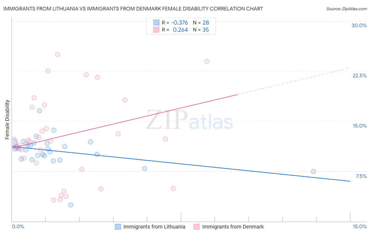 Immigrants from Lithuania vs Immigrants from Denmark Female Disability