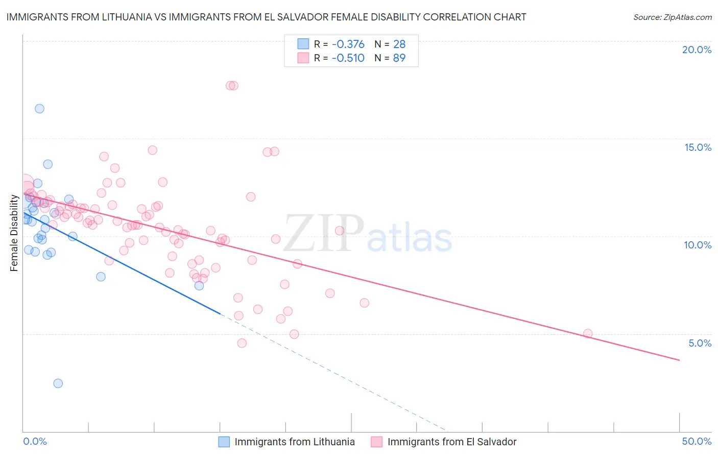 Immigrants from Lithuania vs Immigrants from El Salvador Female Disability