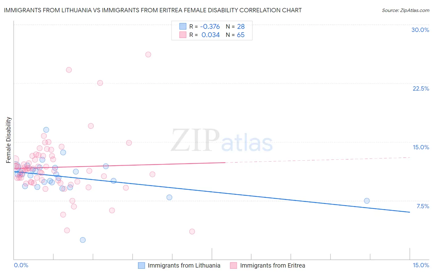 Immigrants from Lithuania vs Immigrants from Eritrea Female Disability