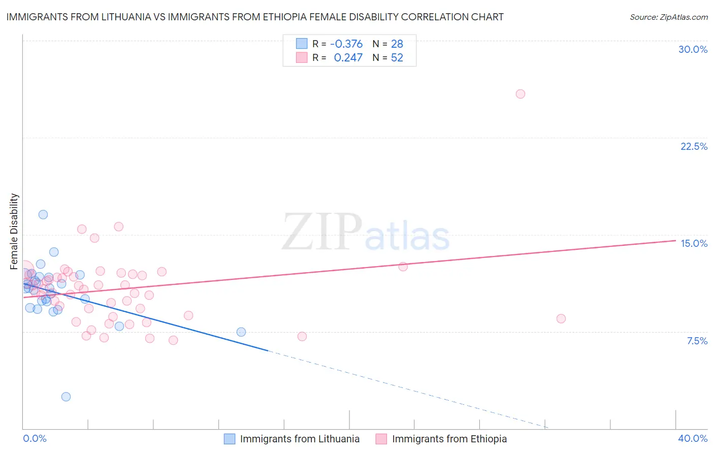 Immigrants from Lithuania vs Immigrants from Ethiopia Female Disability