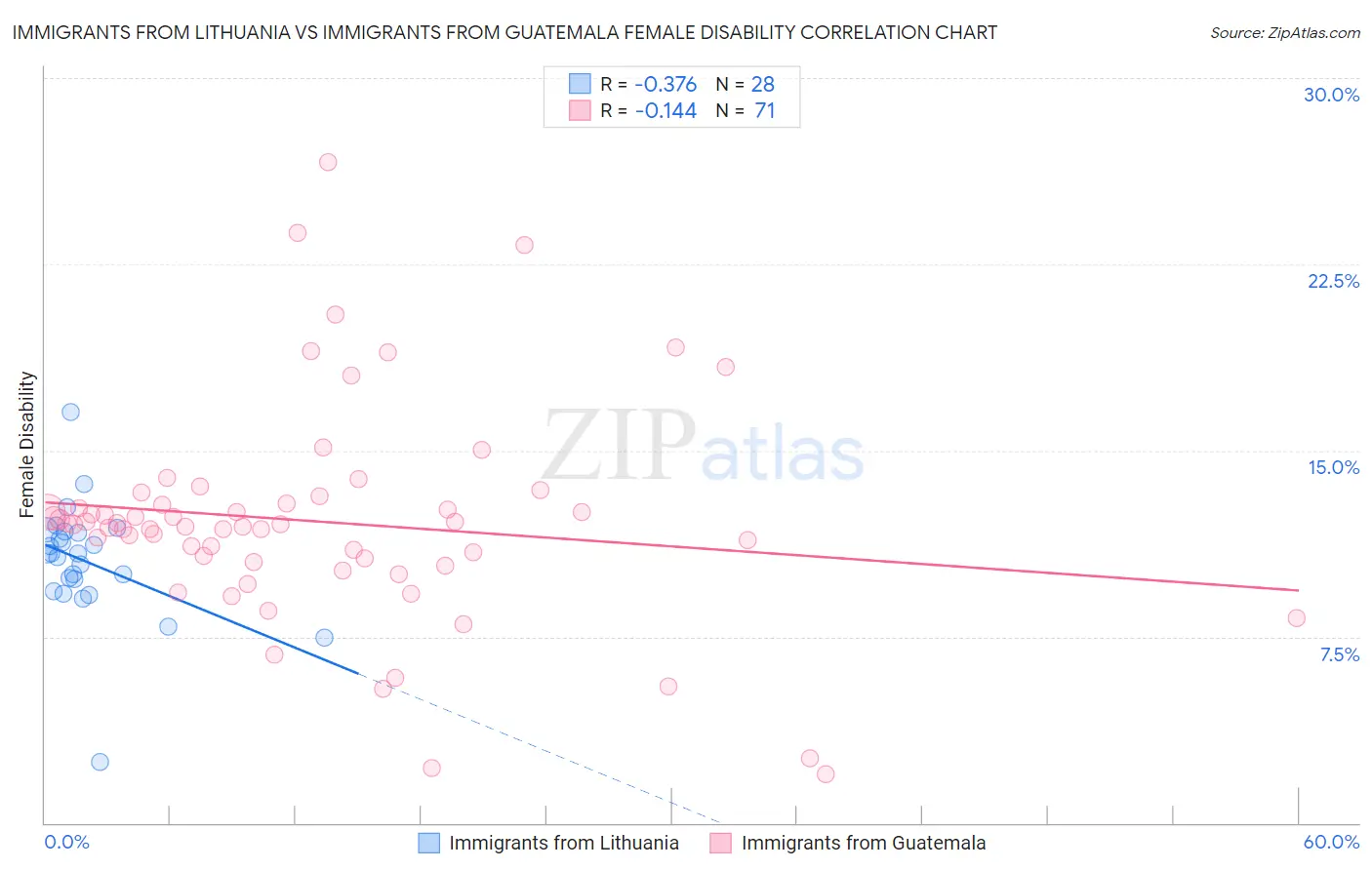 Immigrants from Lithuania vs Immigrants from Guatemala Female Disability