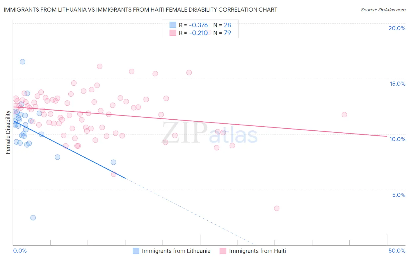 Immigrants from Lithuania vs Immigrants from Haiti Female Disability