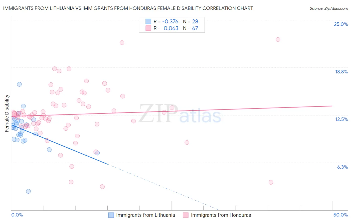 Immigrants from Lithuania vs Immigrants from Honduras Female Disability