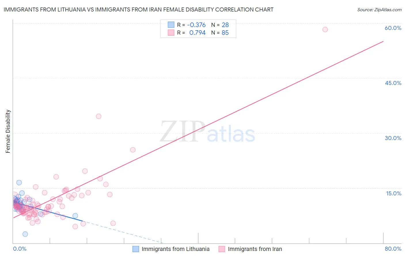 Immigrants from Lithuania vs Immigrants from Iran Female Disability