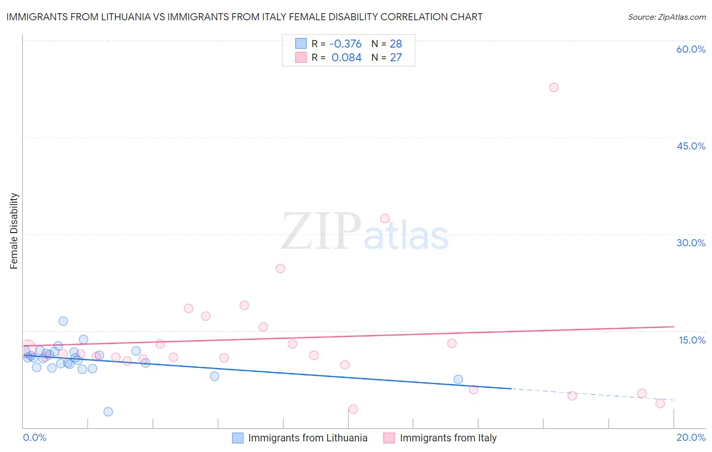 Immigrants from Lithuania vs Immigrants from Italy Female Disability