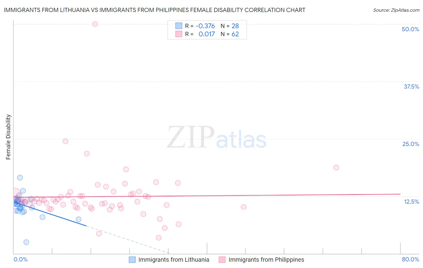 Immigrants from Lithuania vs Immigrants from Philippines Female Disability