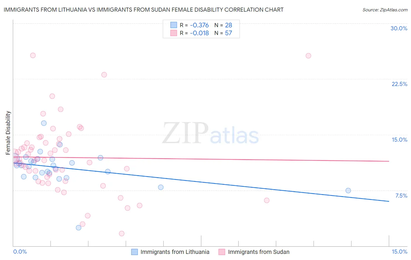 Immigrants from Lithuania vs Immigrants from Sudan Female Disability