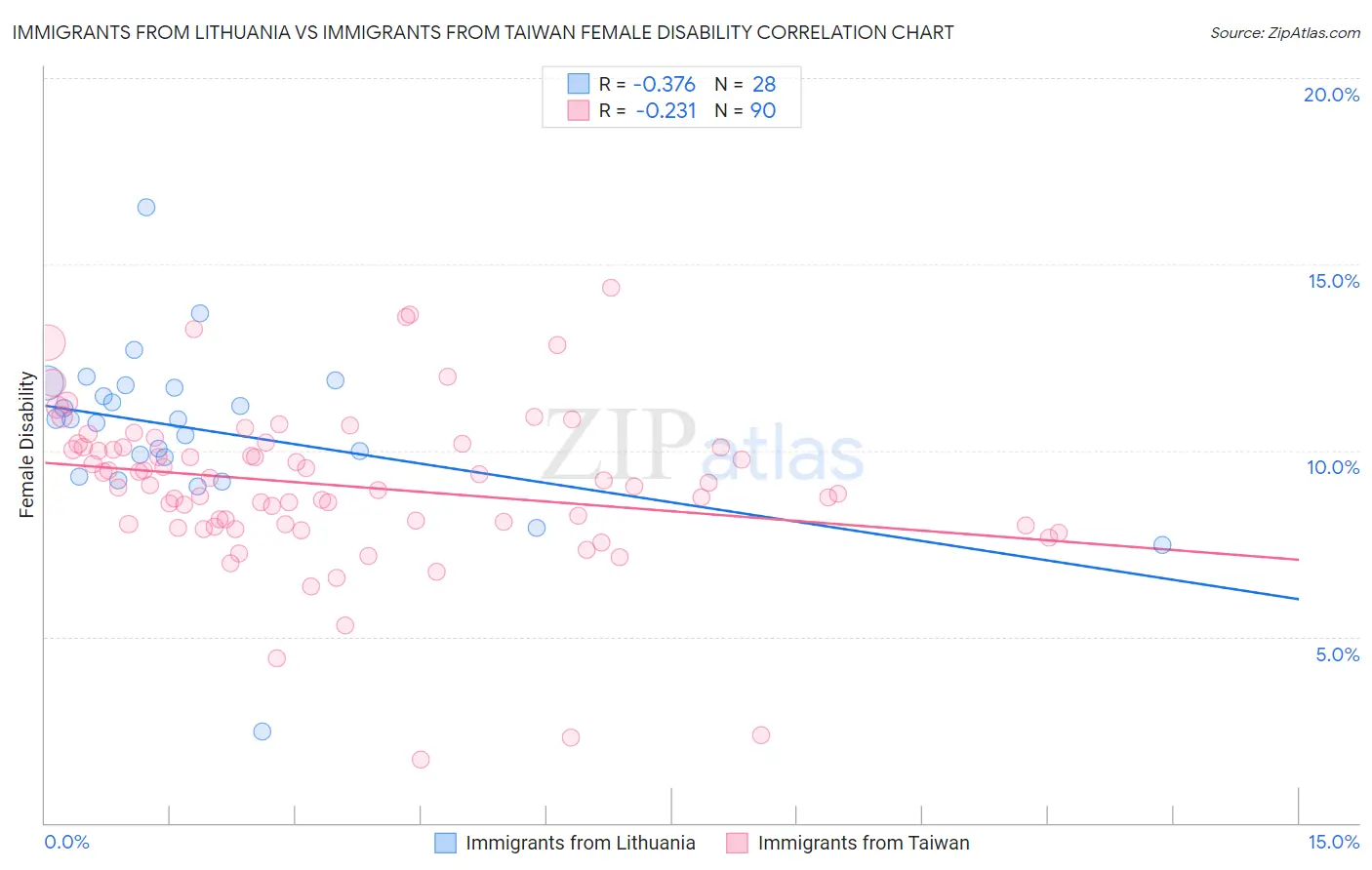 Immigrants from Lithuania vs Immigrants from Taiwan Female Disability