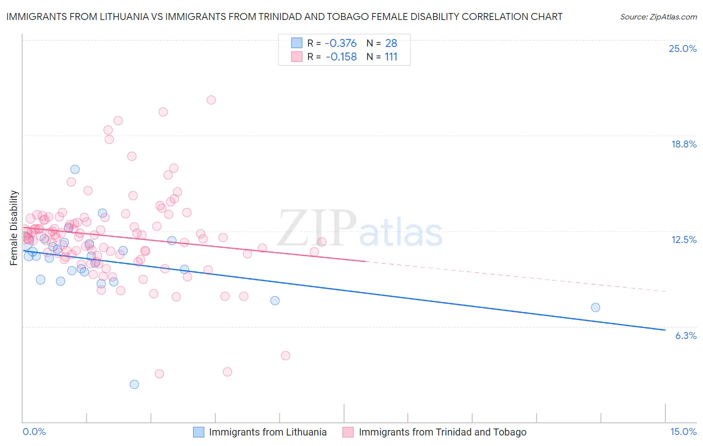 Immigrants from Lithuania vs Immigrants from Trinidad and Tobago Female Disability