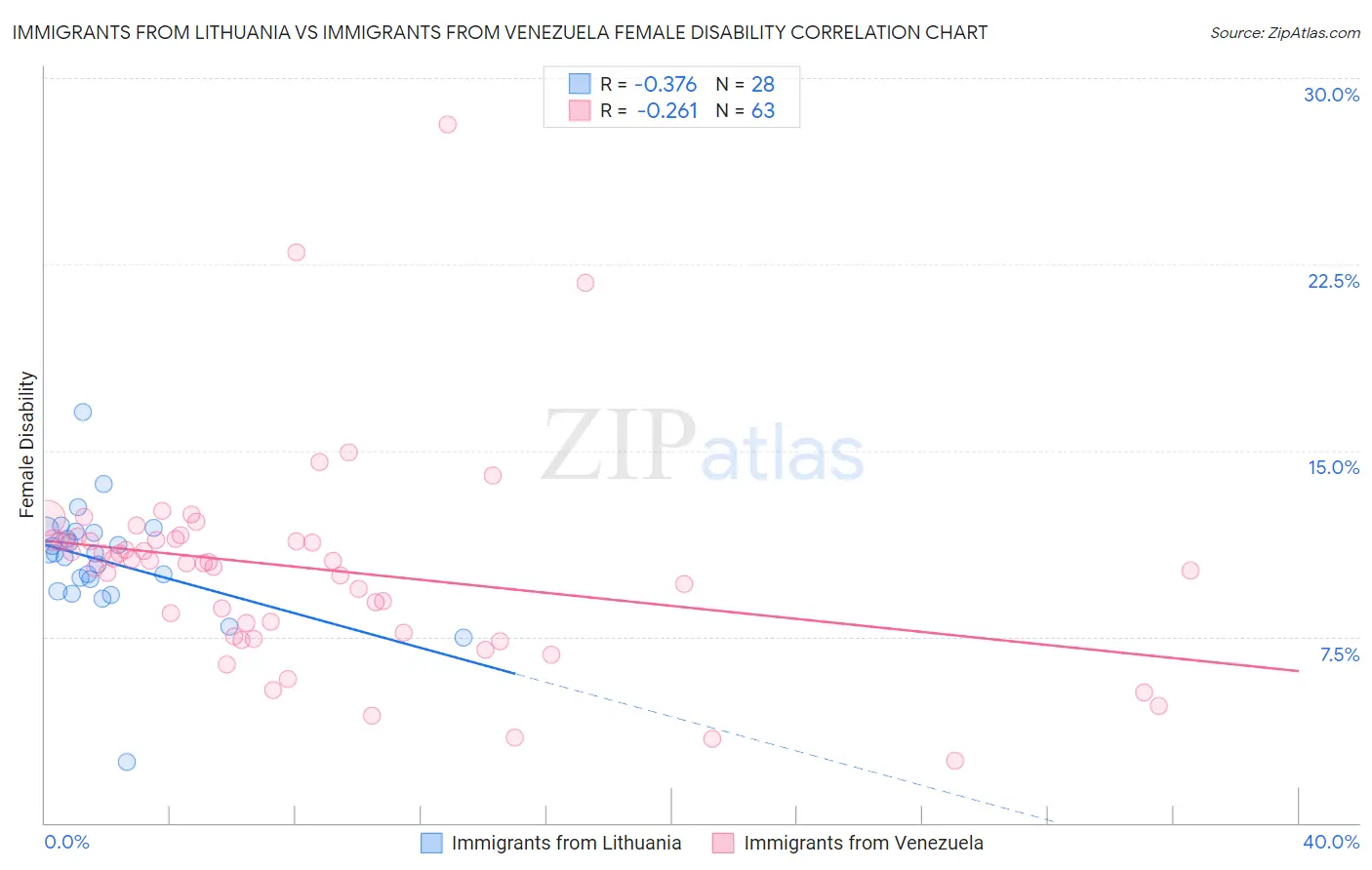 Immigrants from Lithuania vs Immigrants from Venezuela Female Disability