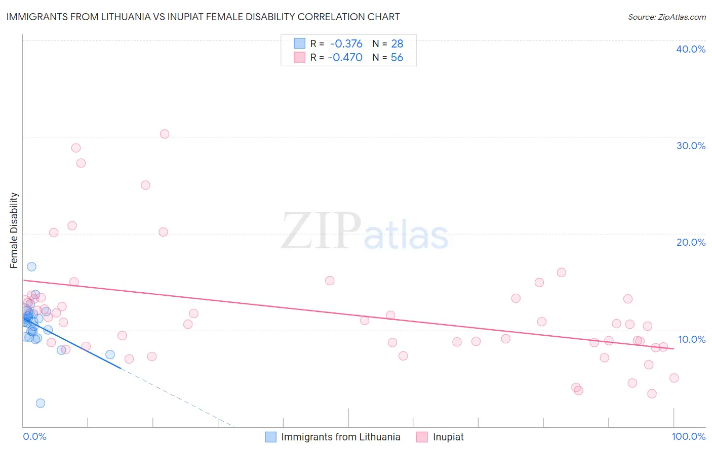 Immigrants from Lithuania vs Inupiat Female Disability