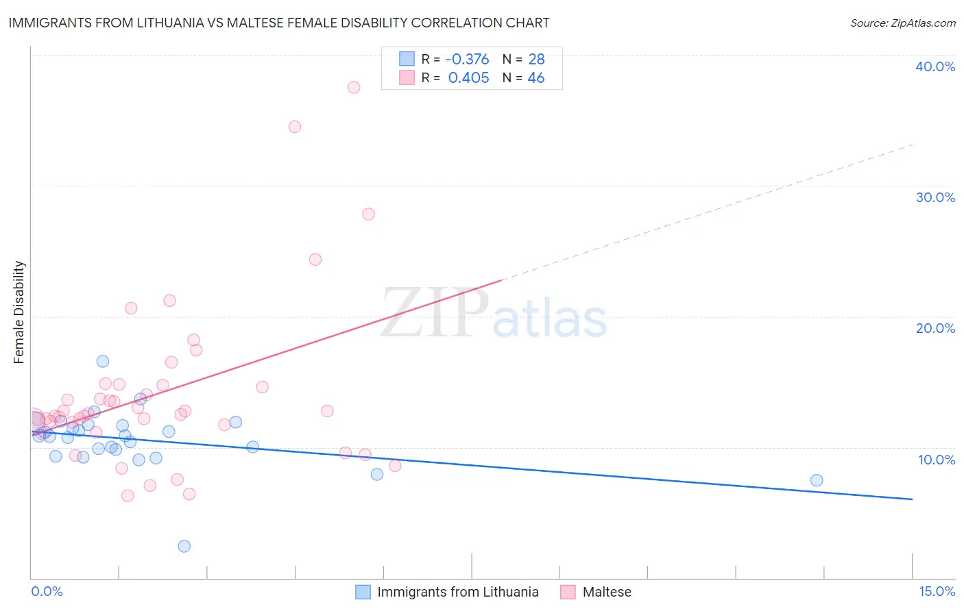 Immigrants from Lithuania vs Maltese Female Disability