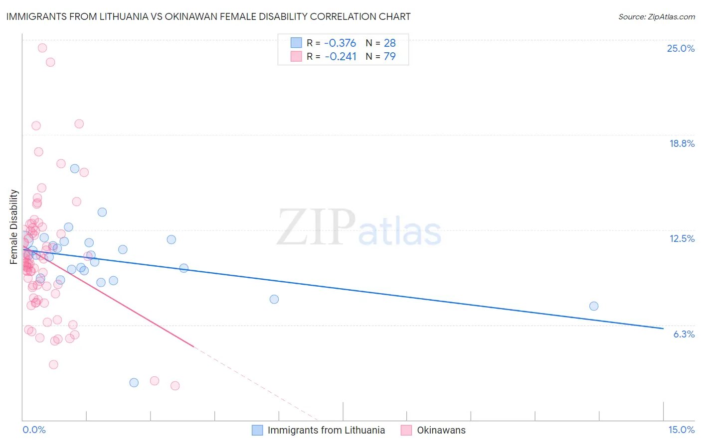 Immigrants from Lithuania vs Okinawan Female Disability