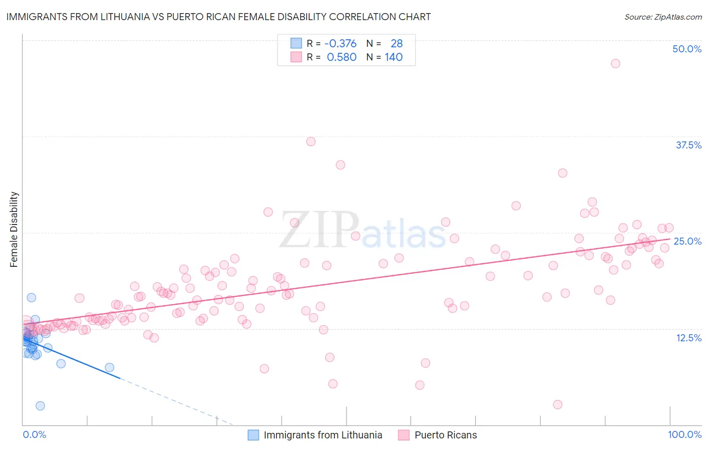 Immigrants from Lithuania vs Puerto Rican Female Disability