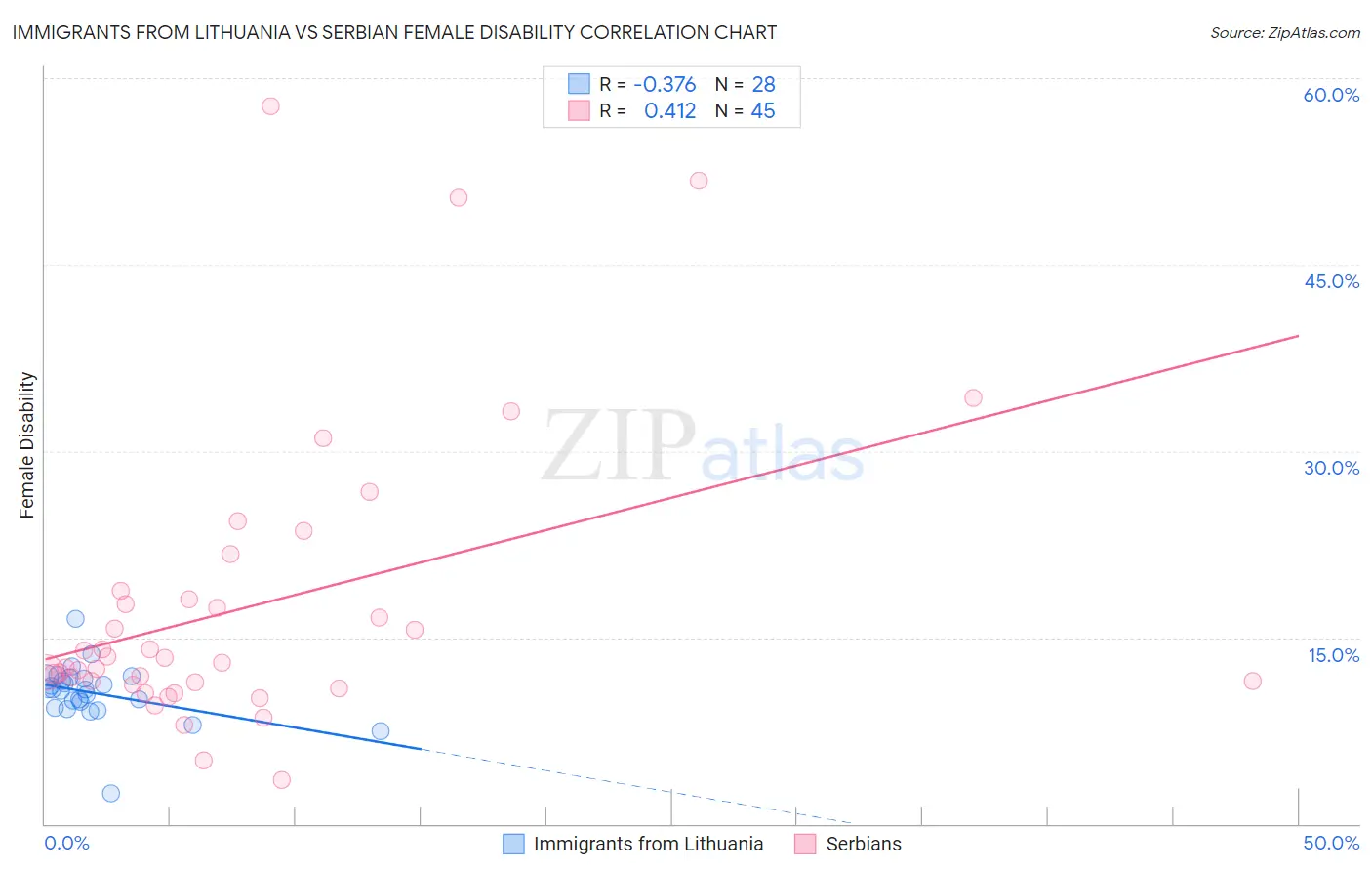 Immigrants from Lithuania vs Serbian Female Disability