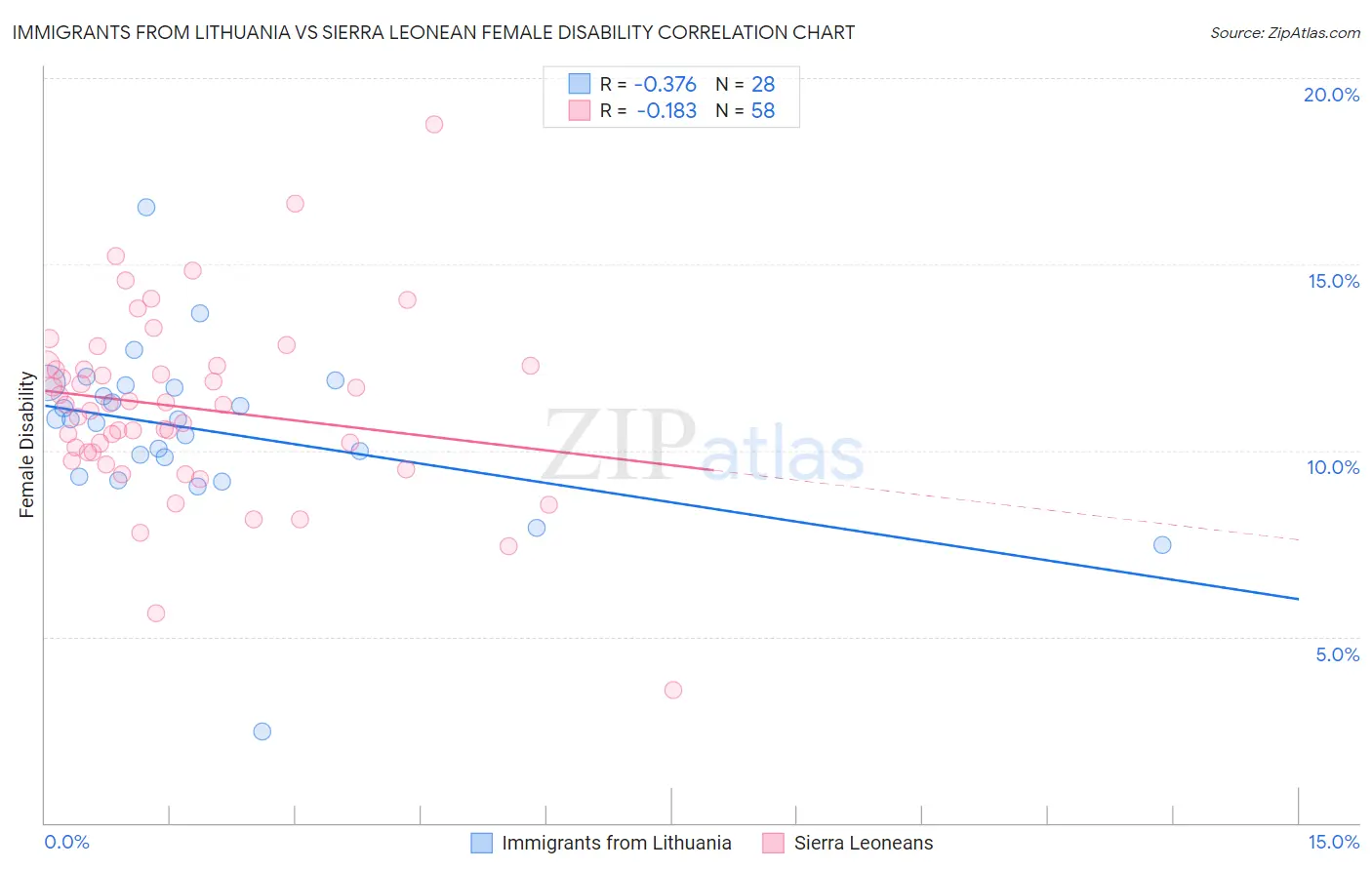 Immigrants from Lithuania vs Sierra Leonean Female Disability