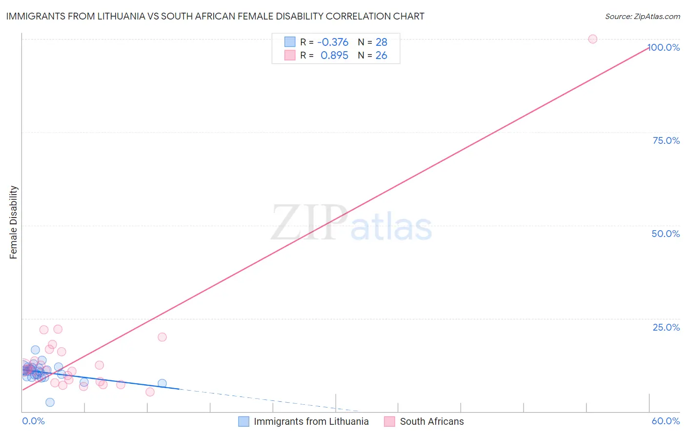 Immigrants from Lithuania vs South African Female Disability
