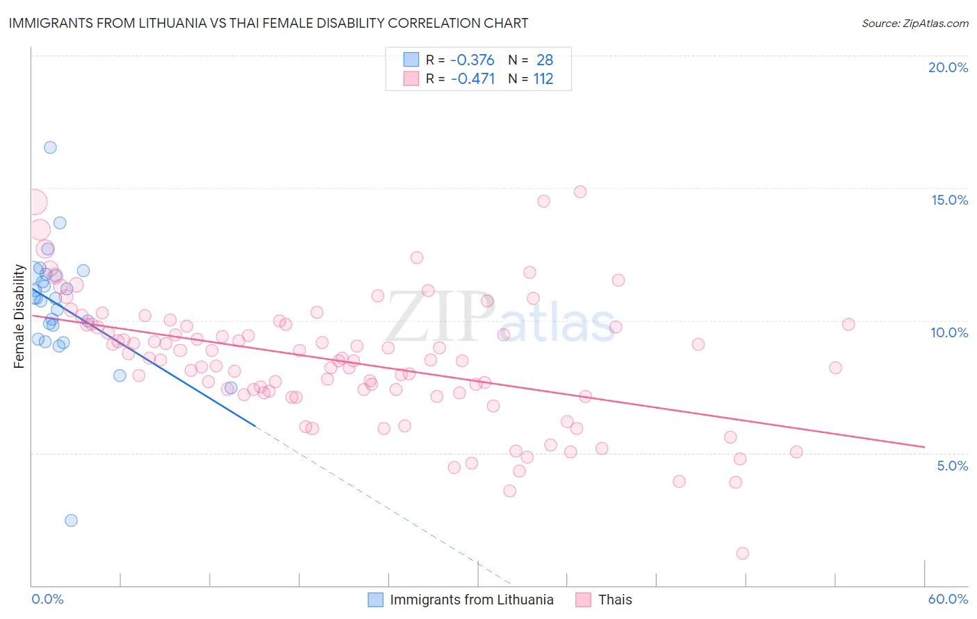 Immigrants from Lithuania vs Thai Female Disability