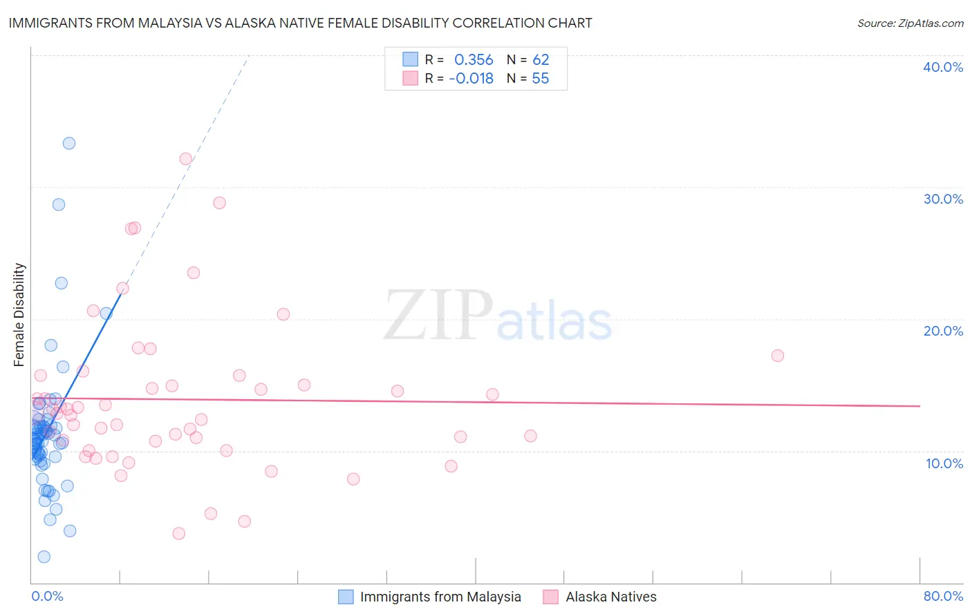 Immigrants from Malaysia vs Alaska Native Female Disability