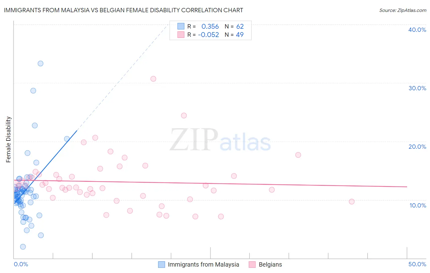 Immigrants from Malaysia vs Belgian Female Disability