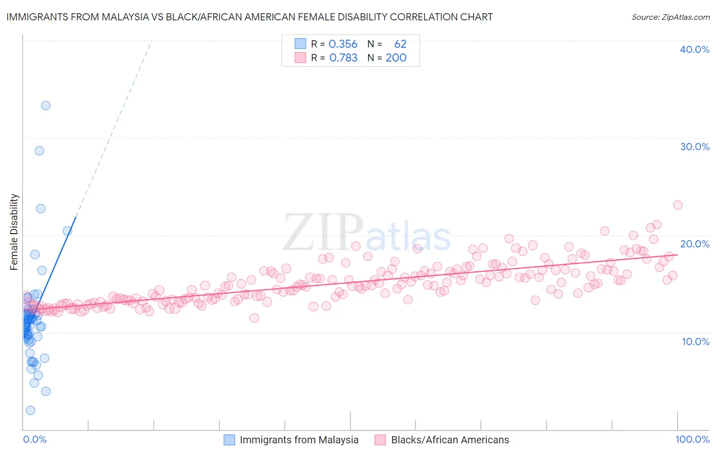 Immigrants from Malaysia vs Black/African American Female Disability