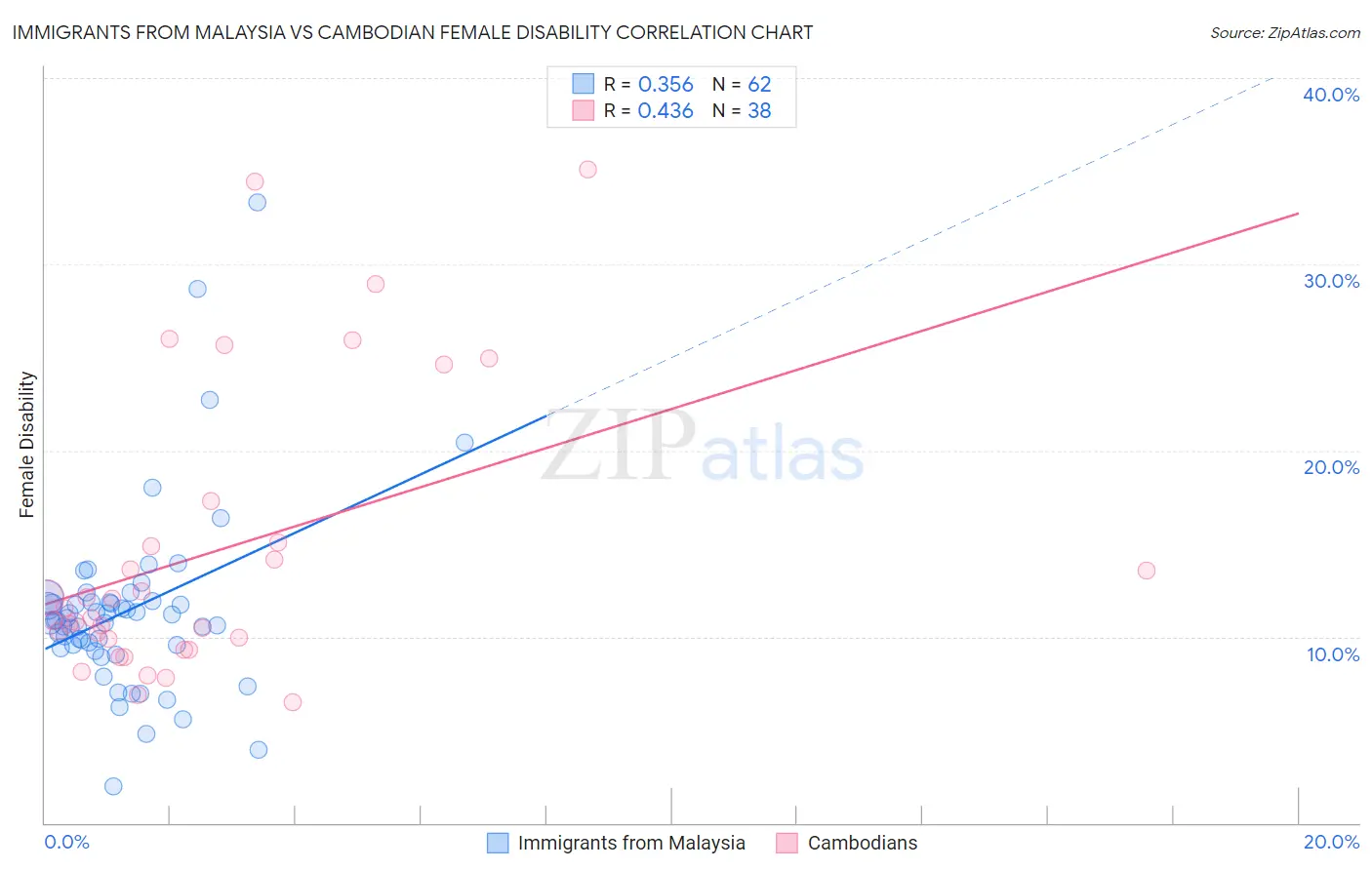 Immigrants from Malaysia vs Cambodian Female Disability