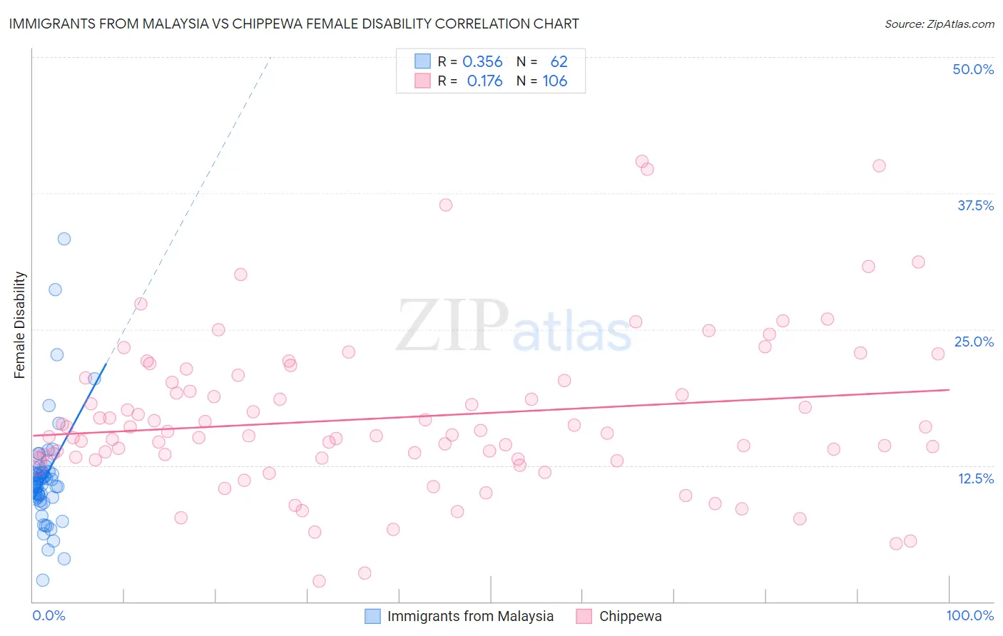 Immigrants from Malaysia vs Chippewa Female Disability