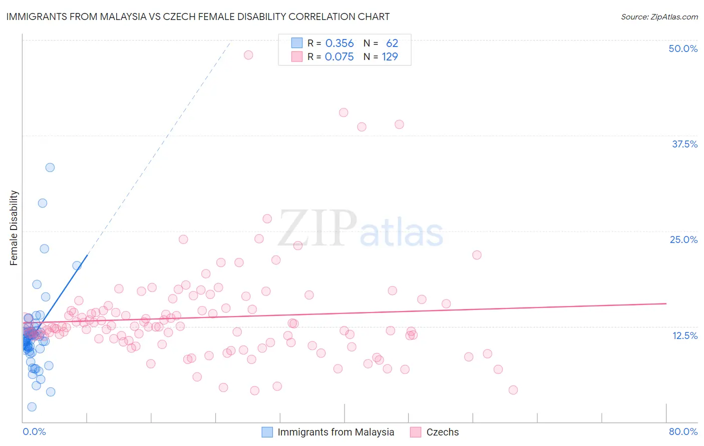 Immigrants from Malaysia vs Czech Female Disability