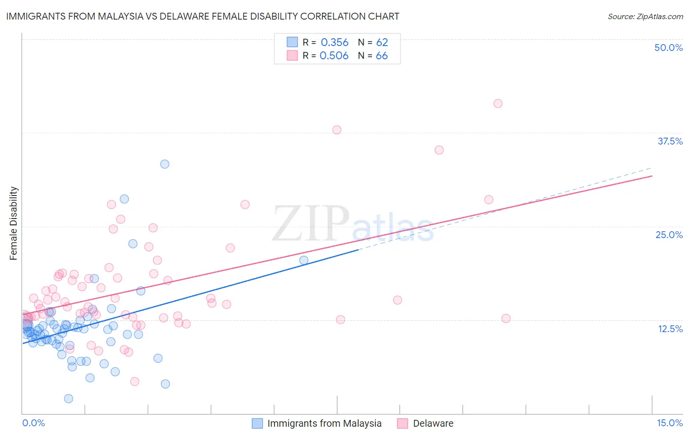 Immigrants from Malaysia vs Delaware Female Disability